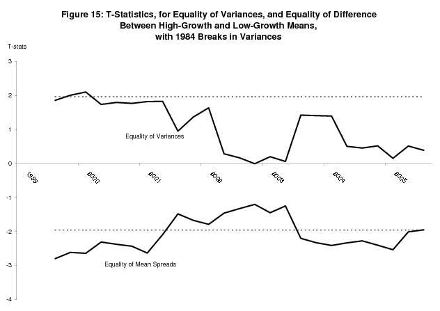 Figure 15: T-Statistics, for Equality of Variances, and Equality of Difference Between High-Growth and Low-Groth Means, with 1984 Breaks in Variances. Figure showing t-statistics for the difference between the GDP and GDI mean spreads (where the mean spread is the difference between the high growth mean and low growth mean), and t-statistics for the difference between the conditional variance of GDP and the conditional variance of GDI, for each estimation of the bivariate model with a 1984 variance break on real time data from 1999 to 2005. Figure also includes lines representing the 1.96 cut-off for statistical significance at the 95% threshold.  Interestingly, while the difference between the variances quickly loses its statistical significance, the difference between the mean spreads is now statistically significant at the 95% significance level for many sets of estimates.  This argues that the advantage of GDI over GDP in identifying recessions is robust to the inclusion of the variance breaks; however the basis for the advantage of GDI shifts to a greater mean spread from a smaller conditional variance.
