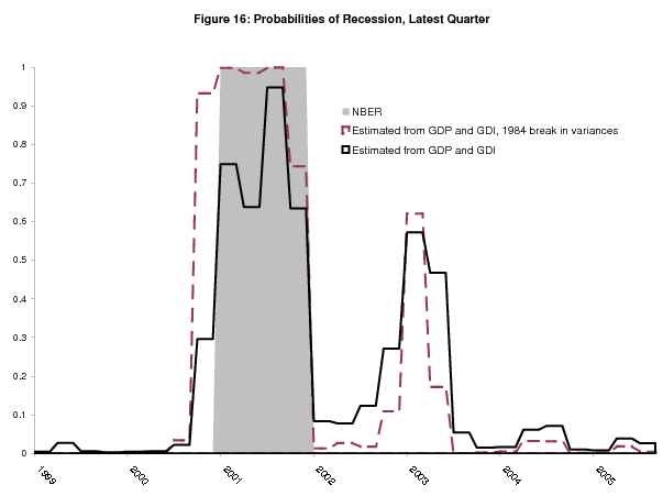 Figure 16: Probabilities of Recession, Latest Quarter. Figure showing real time probabilities of recession computed the bivariate model using GDP and GDI, with and without the 1984 variance break, from 1979 to 2005, along with the 2001 recession as defined by the NBER shaded gray.    Given the tiny post-break conditional variances, the model confidently calls the start of the recession in 2000Q4.  Although subsequent evidence confirmed this result, concerns about over-fitting argue that this model should be used with caution.