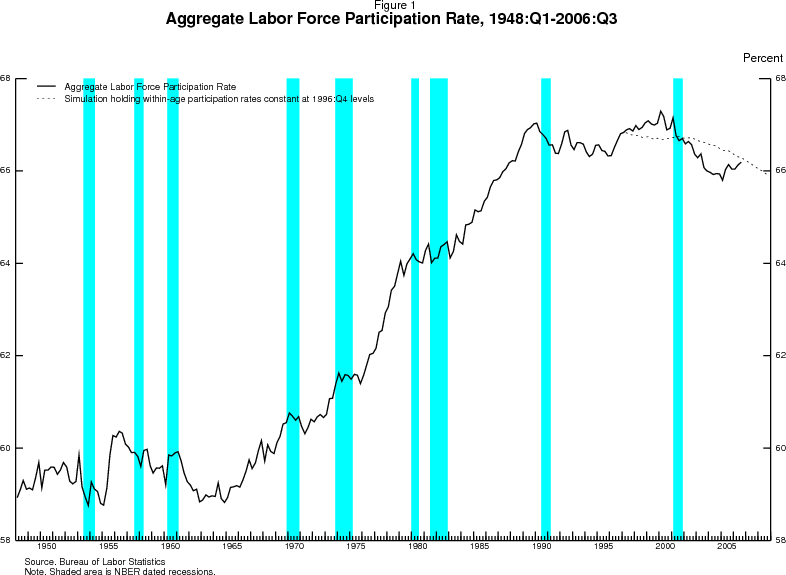Figure 1: Aggregate Labor Force Participation Rate, 1948:Q1-2006:Q3.  Units are percent.  Data plotted as a curve.  Broadly speaking, this rate can be described as having had three regimes: a period of relative stability until the mid-1960s, a period of steady increase between the mid-1960s and the late 1980s, and a recent period in which those increases have ended.  Source: Bureau of Labor Statistics.  Note: Also plotted as a curve is a simulated path for the aggregate labor force participation rate that holds constant the participation rates of individual age groups at their 1996 levels but allows population shares to evolve as projected by the Census Bureau. The shift in population shares alone is already putting downward pressure on the participation rate.  NBER dated recessions are shaded.  The dates of the shades regions are: Jul 53 - May 54, Aug 57 - Apr 58, Apr 60 - Feb 61, Dec 69 - Nov 70, Nov 73 - Mar 75, Jan 80 - Jul 80, Jul 81 - Nov 82, Jul 90 - Mar 91, Mar 01 - Nov 01