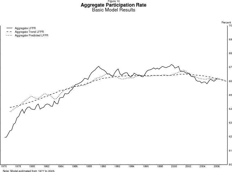 Figure 10: Aggregate participation rate, results from the basic model.  Data plotted as three curves:  one for the actual participation rate, one for the estimated trend, and one for the model's predicted value.  Units are percent.  Date range is 1976 to 2007.  The estimated trend fails to reflect the extent of the curvature in the actual participation rate.  Note: Model estimated from 1977 to 2005.