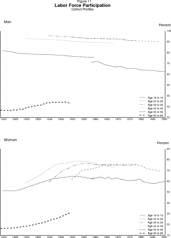 Figure 11: Cohort profiles from the enhanced model.  Two panels, one for men and one for women.  Data plotted as six curves in each panel, corresponding to the six selected age groups 18 to 19, 25 to 29, 35 to 39, 45 to 49, 55 to 59, 65 to 69.  Units are percent.  Horizontal axis is birth year, 1919 to 1990.  For men, the cohort profiles are generally declining, as successive cohorts have lower propensities to participate in the labor force than their predecessors in each age group, with the notable exception of the oldest age group.  Individuals in this oldest group exhibit an increasing propensity to participate that no doubt reflects greater expected longevity and better health rather than a latent increasingly favorable attitude towards work at retirement age.  Women share this feature at ages 65 and over.  In addition, teenage women, like teenage men, have been, by and large, increasingly less likely to participate in the labor force.  In the middle age groups, however, successive cohorts of women display higher participation rates to a point, then peak and turn down.