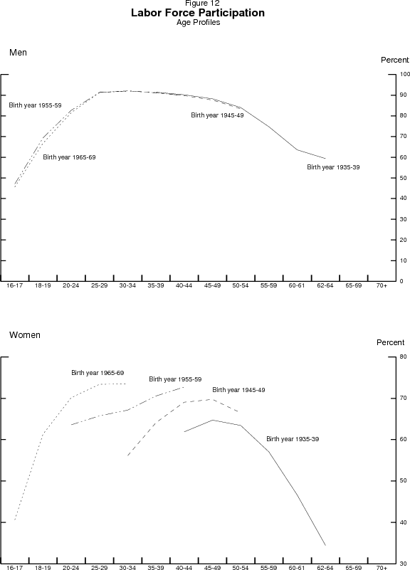 Figure 12:  Age profiles from the enhanced model.  Two panels, one for men and one for women.  Data plotted as four curves in each panel, corresponding to four selected groups of birth years 1935-39, 1945-49, 1955-59, and 1965-69.  Units are percent.  Horizontal axis is age group.  The profiles for men have been remarkably stable.  The age profile segments for the various groups of birth cohorts lie on top of each other for those ages for which they overlap, suggesting that a single age profile applies to all cohorts in the sample.  In contrast, the age profiles for women are disjoint, suggesting that they have evolved significantly over time.  Most notably, more recent cohorts appear to have reached their peak rates of participation earlier in life:  Participation rates of the oldest cohorts shown -- those born in the 1930s -- apparently peak in their late 40s, while rates for those born in the late 1940s peak in their early 40s, and the rates for those born in the late 1960s seem likely to be peaking in their early 30s.