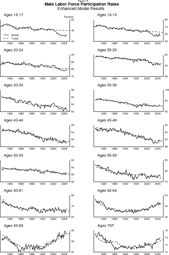Figure 15:  Male participation rates, results from the enhanced model.  Fourteen panels, one for each of the fourteen age groups in the model.  Data plotted as two curves within each panel: one for the actual participation rate, and one for the estimated trend.  Units are percent.  Date range is 1976 to 2007.  By and large, the model captures the movements in the participation rates of the various groups quite well.  There are isolated periods -- such as 1994-5 for middle-aged men and 1984-5 for older men -- where the model fails to capture the group's behavior.  But we are more concerned about the model's estimates for older persons and teenagers over the past few years.