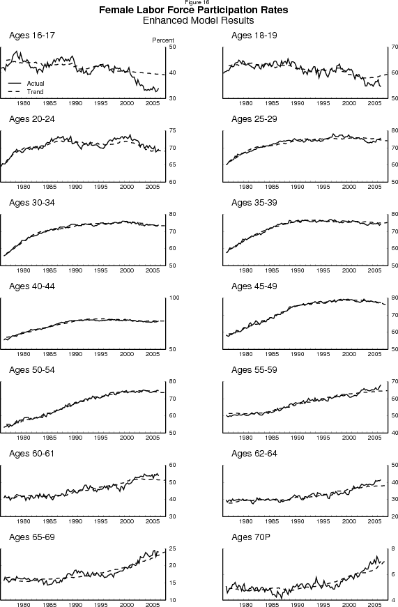 Figure 16:  Female participation rates, results from the enhanced model.  Fourteen panels, one for each of the fourteen age groups in the model.  Data plotted as two curves within each panel: one for the actual participation rate, and one for the estimated trend.  Units are percent.  Date range is 1976 to 2007.  By and large, the model captures the movements in the participation rates of the various groups quite well.  But we are more concerned about the model's estimates for older persons and teenagers over the past few years.