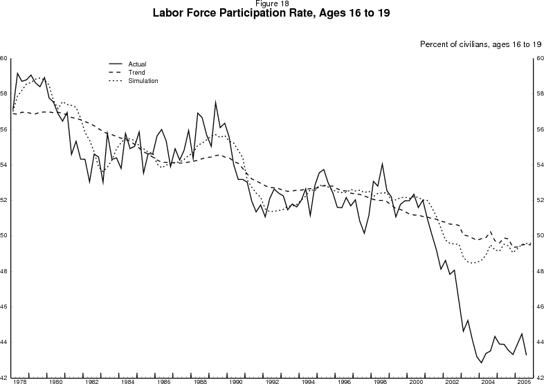 Figure 18:  Labor force participation rate for ages 16 to 19.  Data plotted as three curves: the actual labor force participation rate of teenagers, the model estimate of trend and the model simulation.  Units are percent.  Date range is 1978 to 2006.  The Y-axis ranges from 60 percent down to 42 percent.  Note model estimated from 1977 to 2005.  Actual data declines steadily, but with some cyclicality until a noticeable decline between years 2000 and 2004 where the participation rate of teenagers falls from about 52 percent to 43 percent.  The model simulation fits the data quite well until 2002, and the trend declines steadily, with some pauses, as the simulation captures the cyclicality around the trend.  However, after 2002, by which time the simulation has fallen 4 percentage points from the cyclical peak in 2000, the actual data plummets and the simulation levels off.  By 2006, the simulation wants teenagers' participation to be about 49 percent.  Actual participation rests below 44 percent.  This represents some downside risk to the model estimates.