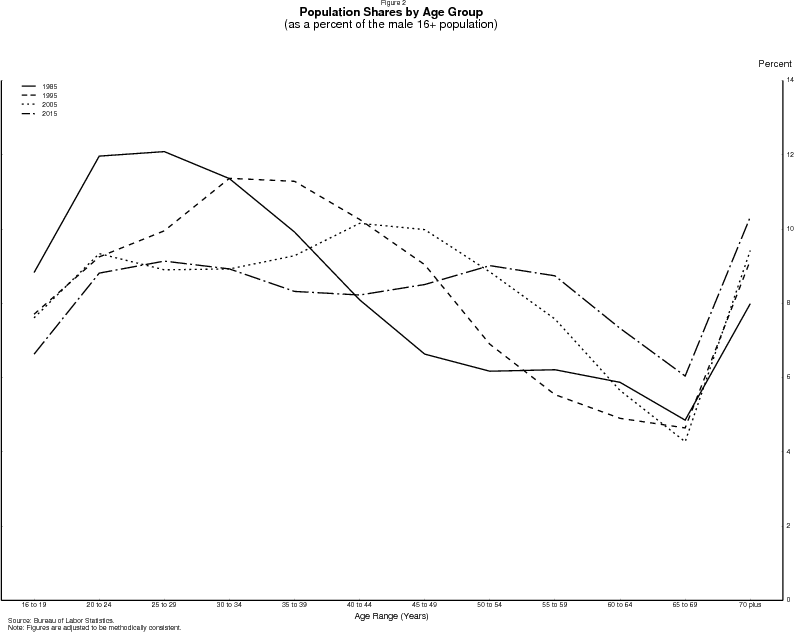 Figure 2: Population shares by age, as a percent of the male 16+ population.  Data plotted as four curves, one each for years 1985, 1995, 2005 and 2015 (projected).  The population share of older Americans has begun to rise.  Since 1995 the population bulge comprising people in their 30s has moved on to older ages.  Source: Bureau of Labor Statistics.  Note: Figures are adjusted to be methodically consistent.