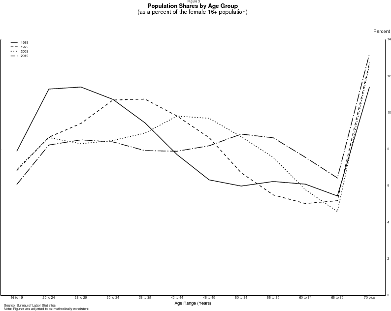 Figure 3: Population Shares by age, as a percent of the female 16+ population.  Data plotted as four curves, one each for years 1985, 1995, 2005 and 2015 (projected).  The population share of older Americans has begun to rise.  Since 1995 the population bulge comprising people in their 30s has moved on to older ages.  Source: Bureau of Labor Statistics.  Note: Figures are adjusted to be methodically consistent.