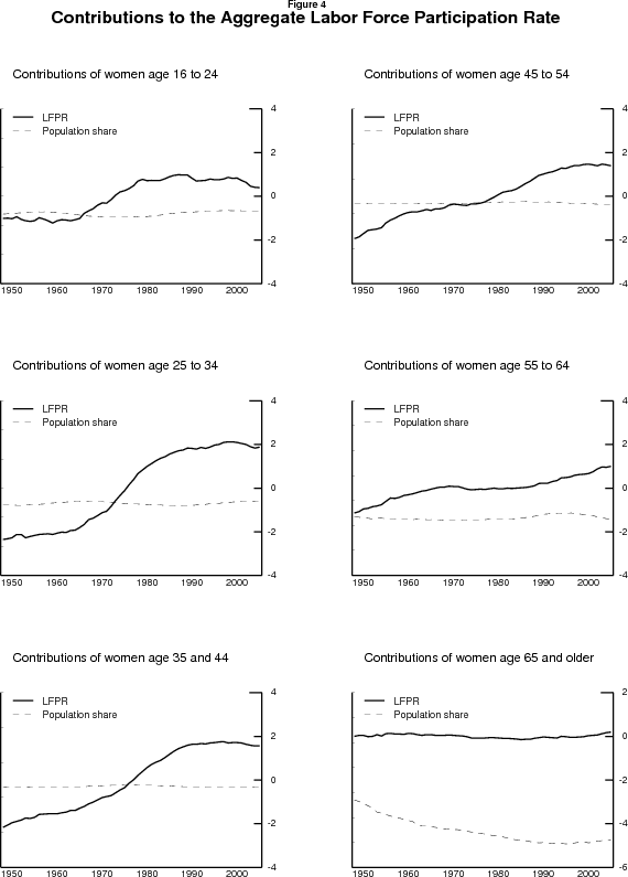 Figure 4: Contributions of within-group participation rates and of population shares to the aggregate labor force participation rate for various age groups of women.  Data plotted as curves.  Units are percentage points.  Date range is 1948 to 2005.  Six panels, one for each age group.  Age groups are 16 to 24, 25 to 34, 35 to 44, 45 to 54, 55 to 64, and 65 and older.  Each panel contains one line for the contribution of within-group participation rates and one line for the contribution of population share, according to equation (1).  Looking back over history, the evolution of participation rates for particular groups has been the more important factor, although demographic shifts have played a role as well.  Over the period roughly from 1948 to 1965, the aggregate participation rate was fairly flat, as an increase in the share of the population (especially women) over age 64 and declines in the participation rates of men in several age groups were offset by an increase in the participation rates of prime-aged (25-64) women.  Over the period roughly from 1965 to 1990, the big story was a large increase in the participation rates of young and prime-aged women, which overwhelmed decreases in the participation rates of prime-aged and older men, and a further increase in the share of the population (again especially women) over age 64.  From roughly 1990 to 2000, further, smaller, increases in the participation rates of prime-aged women were offset by small declines in the participation rates of young and prime-aged men.