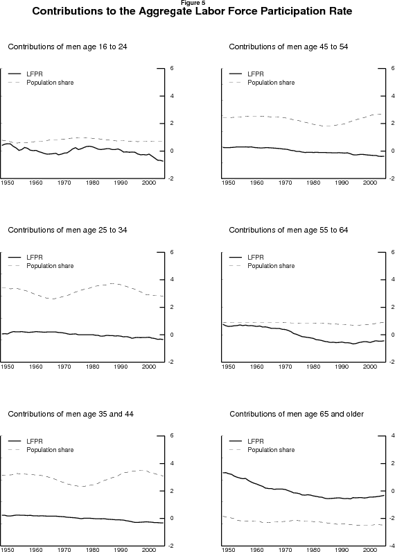 Figure 5:  Contributions of within-group participation rates and of population shares to the aggregate labor force participation rate for various age groups of men.  Data plotted as curves.  Units are percentage points.  Date range is 1948 to 2005.  Six panels, one for each age group.  Age groups are 16 to 24, 25 to 34, 35 to 44, 45 to 54, 55 to 64, and 65 and older.  Each panel contains one line for the contribution of within-group participation rates and one line for the contribution of population share, according to equation (1).  Looking back over history, the evolution of participation rates for particular groups has been the more important factor, although demographic shifts have played a role as well.  Over the period roughly from 1948 to 1965, the aggregate participation rate was fairly flat, as an increase in the share of the population (especially women) over age 64 and declines in the participation rates of men in several age groups were offset by an increase in the participation rates of prime-aged (25-64) women.  Over the period roughly from 1965 to 1990, the big story was a large increase in the participation rates of young and prime-aged women, which overwhelmed decreases in the participation rates of prime-aged and older men, and a further increase in the share of the population (again especially women) over age 64.  From roughly 1990 to 2000, further, smaller, increases in the participation rates of prime-aged women were offset by small declines in the participation rates of young and prime-aged men.