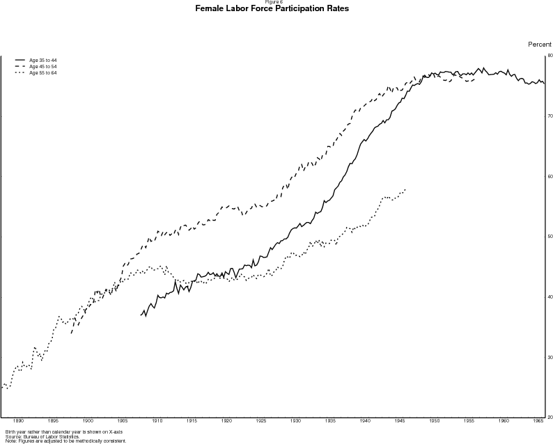 Figure 6: Participation rates of women for three age groups, aligned by birth years, 1888 to 1965. Data plotted as three curves.  Units are percent.  Age groups are 35 to 44, 45 to 54, and 55 to 64.  Birth year rather than calendar year is shown on X-axis.  The participation rate of the 45-54 year old group appears to exhibit three rough inflections, in the vicinity of years 1960, 1975, and 1997, corresponding to the cohorts born around 1910, 1925, and 1947.  The first two of these inflections line up well with the 55 to 64 year old group, meaning that the inflection points in the two age groups seem to be related to when the cohorts born in 1910 and 1925 passed through.  The cohort associated with the third inflection (those born around 1947) is not quite old enough to exhibit that inflection in the older group.  But that third inflection point can be seen when that cohort was 35-44 years old.  Source: Bureau of Labor Statistics.  Note: Figures are adjusted to be methodically consistent.