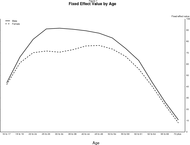 Figure 7: Estimated age effects from the basic model.  Data plotted as two curves, one for men and one for women.  Units are values of the estimated age effects, range 0 to 100.  Horizontal axis is age.  The age profiles follow the familiar pattern.  Participation rates rise rapidly as young persons leave school.  Men, on average, reach their peak participation in their late 20s.  The age profile for women pauses at about the same age, dips a bit in the early-30s then rises a bit further to peak in their late 40s, no doubt reflecting fertility patterns.  For both sexes, participation begins to fall off rapidly in their 50s.