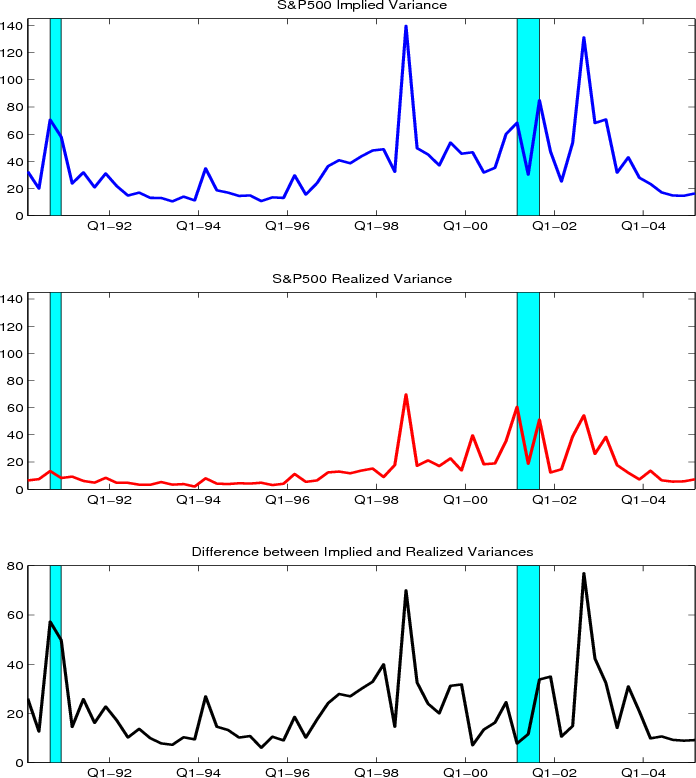 Figure 1 Implied Variance, Realized Variance, and Variance Risk Premium. This figure plots the implied variance (top panel, blue line), realized variance (middle panel, red line), and the difference (bottom panel, black line) for the S&P 500 market index, from the first quarter of 1990 to the first quarter of 2005. The shaded areas are NBER recession periods. Both variance measures as well as their difference are higher during the recessions in 1990 and 2001. They also shoot up during the 1998 LTCM crisis and 2002 corporate accounting scandal.