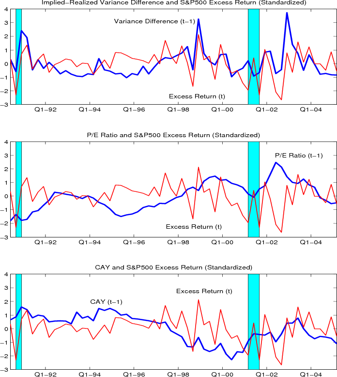 Figure 2 Candidate Return Predictors and Excess Stock Returns. This figure plots current excess returns with lagged return predictors from 1990 to 2005. The top panel illustrates variance difference (thin red line), which tracks well not only the long-run trend but also the short-run fluctuation in excess returns (thick blue line). The middle panel graphs the P/E ratio (thin red line), which can only pick up the return trend during some periods but not the others. The bottom panel depicts the consumption-wealth ratio CAY (thin red line), which keeps steps with the excess return trend for the entire period.