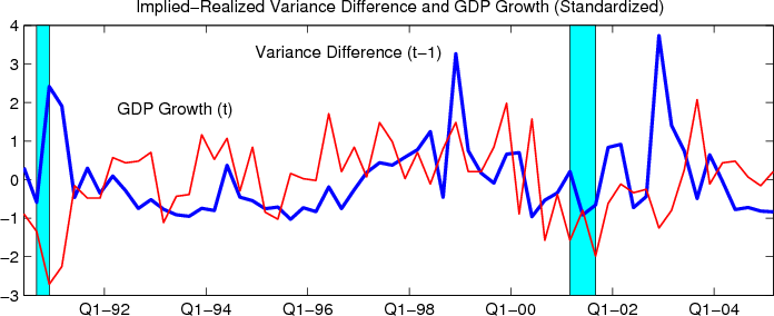 Figure 3 Variance Risk Premium and GDP Growth. This figure plots the current GDP growth rates (thin red line) and the lagged variance differences (thick blue line), and both are standardized. It is clear that the movements of these two series are opposite to each other most of the time. For example, during 1990 recession and 2002 corporate scandal, the GDP growth rates tank while the variance risk premia spike.