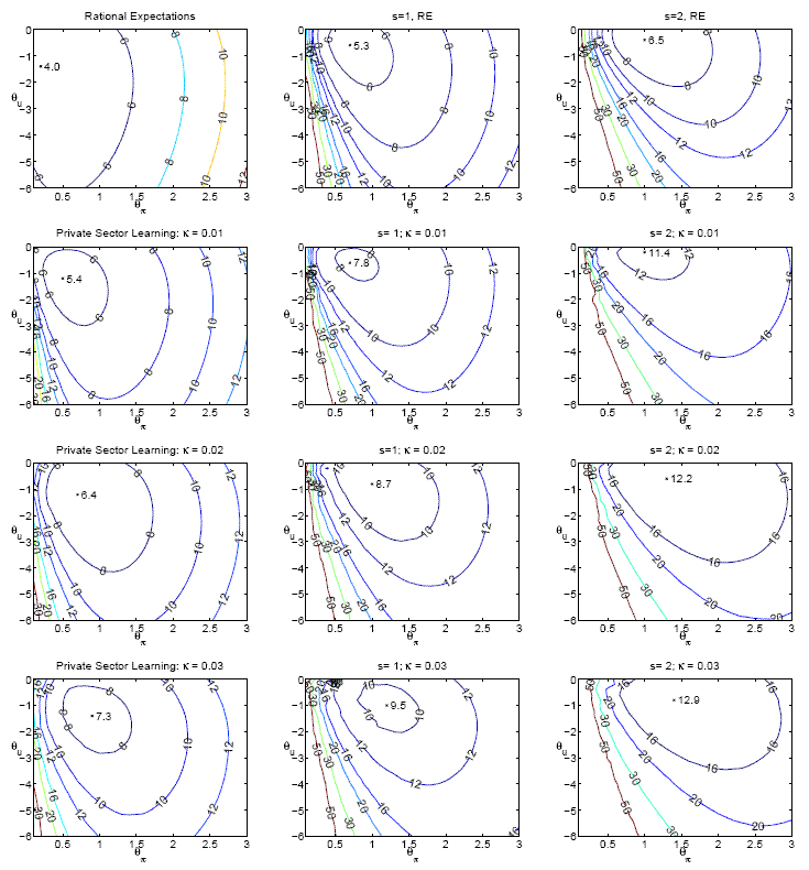 Each panel shows contours of the loss associated with the Taylor-style policy rule $ i_{t} = \hat r^{*}_{t} + \pi_{t-1} + \theta_{\pi }(\pi_{t-1} - \pi^{*}) + \theta_{u} (u_{t-1} - \hat u^{*}_{t})$ for the assumptions regarding expectations formation and time-variation of the natural rates shown.