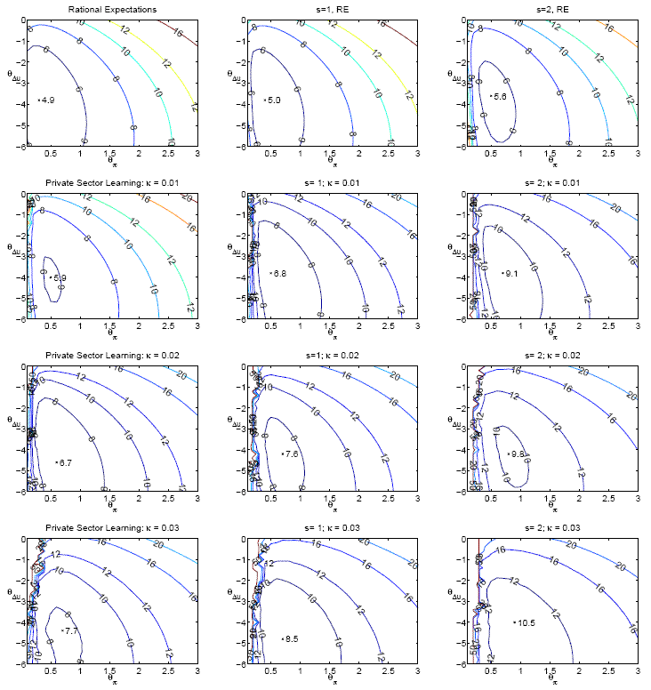 Each panel shows contours of the loss associated with the difference rule $ i_{t} = i_{t-1} + \theta_{\pi}(\pi_{t-1} - \pi^{*}) + \theta_{\Delta u} (u_{t-1} - u_{t-2})$ for the assumptions regarding expectations formation and time-variation of the natural rates
shown.