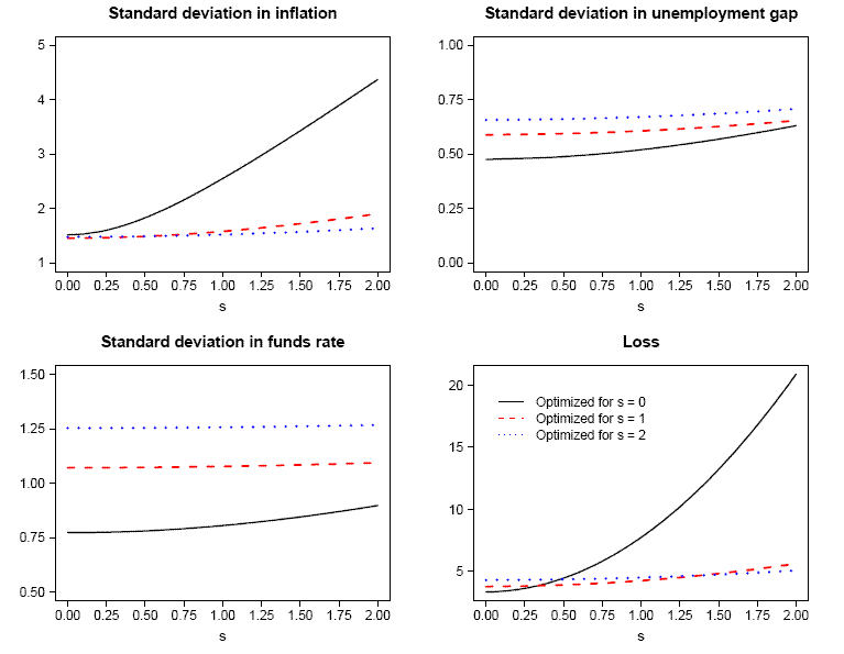 In each panel, each line plots the asymptotic standard deviation/expected loss that obtain with a fixed policy rule for a range of natural-rate variation, s, shown in the horizontal axis. In all simulations expectations are assumed to be rational. The three fixed policies represent the generalized rule optimized for s = {0, 1, 2} under rational expectations.
