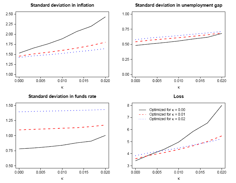 In each panel, each line plots the asymptotic standard deviation/expected loss that obtain with a fixed policy rule under alternative learning rates, kappa, shown in the horizontal axis. In all simulations s = 0 The three fixed policies represent the generalized rule optimized for kappa= {0, 0.01, 0,02} when s = 0.
