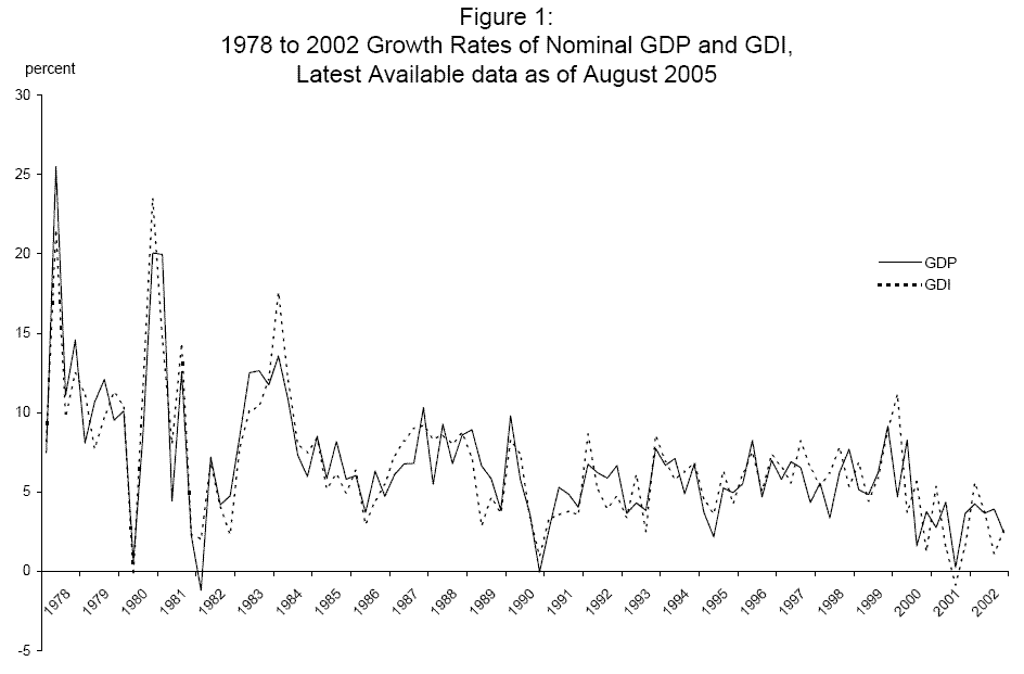 Figure 1: Figure 1 plots the annualized quarterly growth rates of these nominal GDP (solid line) and nominal GDI (dashed line) numbers.  These nominal data reflect relatively high inflation in the US in the late 1970s and early 1980s, and past research has documented the evident decline in volatility of the economy's growth rate sometime around 1984.