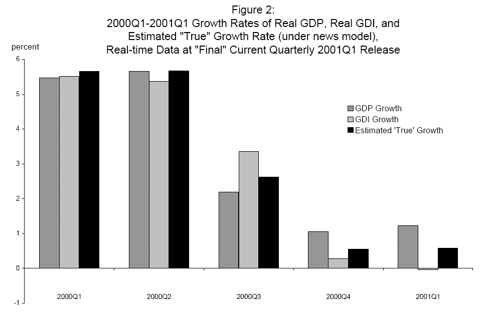 Figure 2:  Figure 2 plots the GDP and GDI growth rates that were available after BEA's quarterly data release at the end of June 2001, when final current quarterly vintage growth rates prevailed from 2000Q1 to 2001Q1, along with estimated ``true'' GDP growth from the news model, with weights estimated using the real time data on final current quarterly vintage growth rates through 2001Q1.  The combined estimate is about a half a percentage point below measured real GDP growth in both 2000Q4 and 2001Q1.