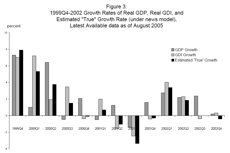 Figure 3: Figure 3 plots 1999-2002 growth rates of the latest available data on GDP and GDI (as of August 2005) with estimated ``true'' GDP from the news model; as before, these nominal data have been deflated by the GDP deflator.  These latest available data show erratic patterns in GDP and GDI growth in 2000 that were not present in the final current quarterly growth rates shown in Figure 2. In contrast, the combined estimates based on the latest available data show a smooth downward trend into recession.  However this apparent smoothness in Figure 3 should not mislead the reader, as the variance of estimated ``true'' GDP growth exceeds the variance of both GDP growth and GDI growth.  Consider the fourth quarter of 1999 (the quarter with the fastest late-cycle growth), when ``true'' GDP growth exceeds the growth rate of both GDP and GDI, and the third quarter of 2001 (the nadir of the recession), when ``true'' GDP growth is below each estimate.  These examples are not surprising, as the news model weights more heavily the component series with higher variance and uses weights that sum to more than one.