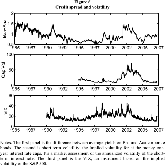 Figure 6: Credit spread and volatility. Figure 6 has three panels.  The first panel is a line chart that shows the spread between yields on Baa and Aaa corporate bonds since 1985. It was at about 1.5 percentage points in the late 1980s, trended down to about 50 basis points in the late 1990s and rose again in the last recession.  However, over the period from the middle of 2004 to 2005 it fell back and reached levels comparable to those of the late 1990s.  The second panel is a line chart showing short-term interest rate volatility: the implied volatility for at-the-money one-year interest rate caps back to 1995. This is a market assessment of the annualized volatility of the short-term interest rate.  It rose sharply during the last recession, but fell back subsequently and reached very low levels in 2005.  The third panel is a line chart showing the VIX -- the implied volatility of the S&P 500 from equity options back to 1990.  Similarly to the two panels above, it reached low levels in the late 1990s, rose in the last recession but fell back to those low levels again over 2004 and 2005.  Overall these panels indicate that financial market risk and risk premiums across a range of assets were substantially lower in 2005 than they had been a year or two earlier.