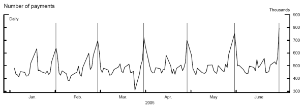 Figure 1: Daily payment volume. Figure 1 is a time series line chart that depicts the number of payments sent over Fedwire from January 2005 to June 2005.  The y axis ranges from 300,000 to 900,000.  Vertical lines are drawn at the end of each month.  In general, the number of payments hovers around 500,000, however, visible spikes are evident on each month end, where the number of payments reaches levels around 700,000.