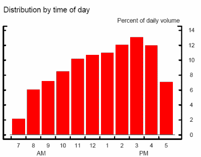 Figure 2: Number of payments by time of day. Figure 2 is a bar chart that depicts the intraday payment volume pattern.  The x axis ranges from 7:00 a.m. to 5:00 p.m., and the y-axis shows the percent of daily volume.  Daily payment volume increases steadily towards the end of the series shown, peaking during the 4:00 p.m. to 5:00 p.m. block, at about 13 percent of the daily volume.  During the 5:00 p.m. hour, daily payment volume dips back down to about 12 percent.