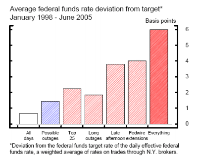 Figure 4(a): Impact of outages on deviation from target. Figure 4(a) is a bar chart that depicts the average deviation of the federal funds rate from the target rate, with different bars for selected outage characteristics.  The y-axis is in basis points.  The bar for all days is the lowest, at less than a basis point.  The highest bar is for days with all of the selected characteristics, at about 6 basis points.
