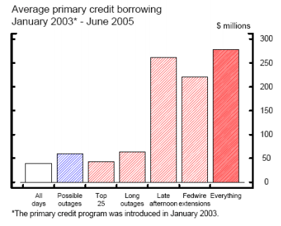 Figure 4(b): Impact of outages on primary credit borrowing. Figure 4(b) is a bar chart that depicts primary credit borrowing, with different bars for selected outage characteristics.  The y-axis is in millions of dollars.  The bar for all days is the lowest, at less than $50 million.  The bars for late afternoon outages and everything are at the top of the range, between $250 and $300 million.