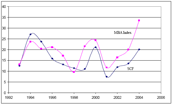 Figure 1.  Title: Evolution of ARM Origination Share in SCF and MBA.  The horizontal axis is year, and the vertical axis is ARM origination share.  The chart has two curves, the ARM origination share reported by the Mortgage Banker Association (MBA), and the ARM origination share calculated using the SCF data.  The two curves match quite well apart from between 2001 and 2004, where the MBA reported ARM origination share is consistently higher than the ARM origination share calculated using the SCF data.  But the two curves almost always share the same trend.