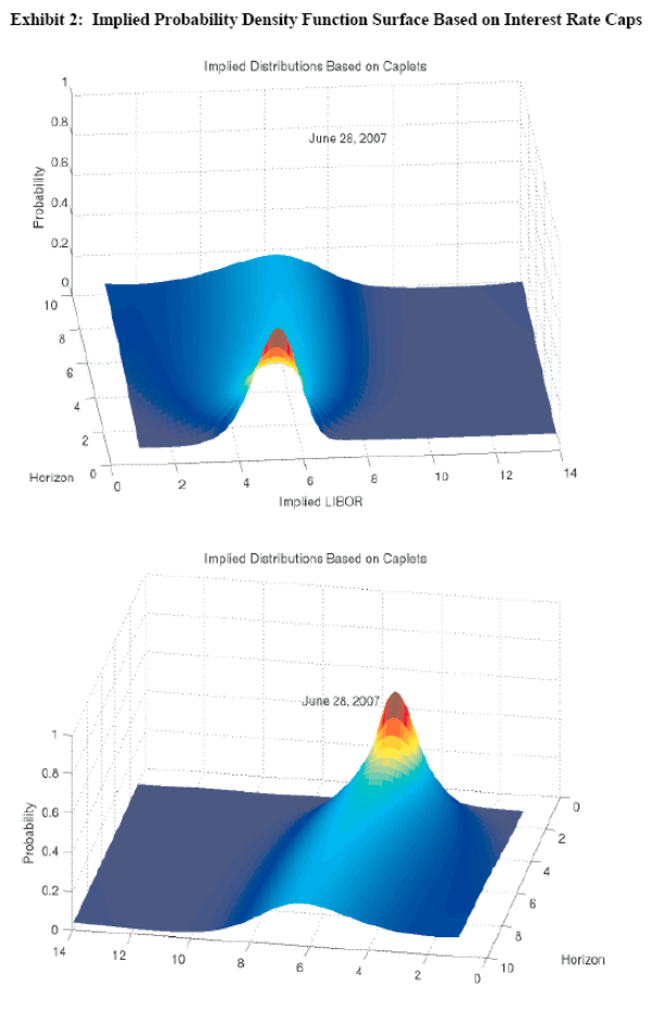 Exhibit 2: Implied Probability Density Function Surface Based on Interest Rate Caps.  This figure shows two three-dimensional charts. The top half shows the three-dimensional chart of implied distributions of expected LIBOR based on interest rate caps.  The axes are implied LIBOR, the horizon, and the probability observed on June 28, 2007.  The implied distributions in the near term are shown in the front of the chart (i.e. the ordering of the horizon starts at one and ends in ten years).  Therefore, the chart shows the implied probability density function for expected LIBOR rates for each quarterly horizon from one to ten years ahead.  The figure conveys the notion the implied distributions become wider further out the term structure.  The bottom half shows precisely the same data, but the ordering of the horizon axis is reversed (i.e. the data start at ten years and end in one year), and therefore the implied probability density function ten years ahead is in front.  The configuration better illustrates the truncation of the left tail (i.e. close to zero) distribution at distant horizons.
