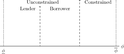 Figure 1: Regions of Policy Space for Any Particular Agent $(\beta_i)$.  X axis displays values of the savings floor, $\phi$, with $\underline{\phi}$ as the minimum value and $\overline{\phi}$ as the maximum.  There are three regions, proceeding from left to right: an 'unconstrained lender' region, an 'unconstrained borrower' region, and a 'constrained (borrower)' region.