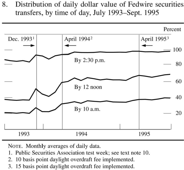 Figure 2 shows the daily dollar value of Fedwire securities transfers by time of day from July 1993 to September 1995. From 1993 to 1995, the percentage of value settled by 10:00 a.m. increased from 20% to 40%, and the percentage settled by noon increased from 40% to around 70%.