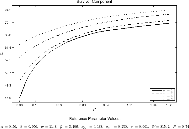 Figure 5: Sensitivity to Proportional Adjustment Cost. Data plotted as a curve. X axis displays the value of W, Y axis displays survivor component in percentage. The figure shows that as W increases from 0 to 1.5, the survivor component increases at all ages, but substantially more in the initial years after entry. 