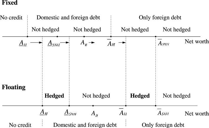 Figure 4 displays the changes in the equilibrium segmentation of firms when the economy moves from fixed to floating exchange rates. The upper section of the figure depicts, on the horizontal axis, minimum net worth requirements associated with different currency composition of debt and hedging strategies, when the economy operates under the fixed exchange rate regime. The lower section of the figure depicts, on the horizontal axis, those minimum net worth levels when the economy switched to floating exchange rates. For definition of variables that represent different minimum net worth requirements, refer to note in figure 2.