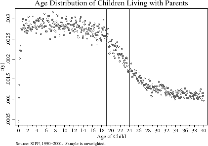 Figure 11:  No Evidence of Manipulation of Births: Age Distribution of Children Living at Home. Figure 11 consists of one scatterplot of local averages.   It contains two vertical lines at age 19 and 24. The source note says "Source: SIPP, 1990-2001.  Sample is unweighted.  The title of the graph is "Age Distribution of Children living with Parents".  The x-axis is labeled "Age of Child" and ranges from 0 to 40.  The y-axis is labeled "r(y)" and ranges from 0.0005 to 0.003 in increments of 0.0005.  The cloud of local averages begins centered around 0.00275 from age 0 to age 12. The cloud starts to decrease after age 12, reaching approximately 0.0025 at age 19, and continues to decrease to 0.00175 at age 24, and then bottoms out at 0.001 at age 32.