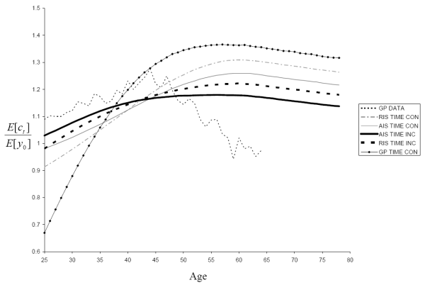 Figure 10.  Title "Mean consumption profile (normalized by mean initial income) as measured by Gourinchas and Parker (2002) and as predicted by the model with time-inconsistent (TIME INC) and time-consistent (TIME CON) income processes calibrated for both the RIS and AIS specifications. For comparison, we also include an income process similar to Gourinchas and Parker's (2002) baseline income process."  The horizontal axis of the chart is age and the vertical axis of the chart is the ratio between consumption at age t and income at age 0.  The chart shows that the consumption profile generated using the income uncertainty profile estimated by this paper is better matching the data reported by Gourinchas and Parker comparing to the income uncertainty estimated by Gourinchas and Parker.