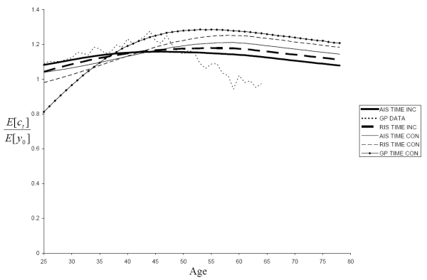 Figure 13.  Title "Mean consumption profile (normalized by mean initial income) as measured by Gourinchas and Parker (2002) and as predicted by the model with time-inconsistent income processes calibrated for the AIS specifications with gamma = 2. For comparison, we also include an income process similar to Gourinchas and Parker's (2002) baseline income process." The horizontal axis of the chart is age and the vertical axis of the chart is the ratio between consumption at age t and income at age 0.  The chart shows that the consumption profiles shown in Chart10 are robust to various values of coefficient of the constant relative risk aversion.
