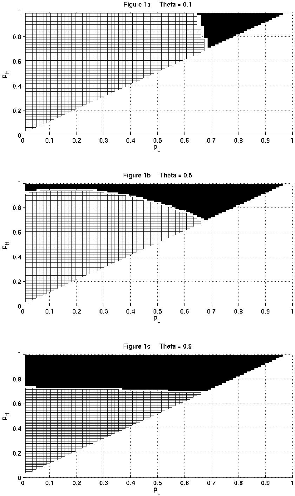Three panels display the results over parameter space (pH, pL, theta) for three different levels of theta.  The X axis of each panel displays the parameter pL from 0 to 1 and the Y axis of each panel displays the parameter pH from 0 to 1.  The first panel shows the triangular parameter space (pH, pL) for the theta value of 0.1.  The second and third panels show the same space for the theta value of 0.5 and 0.9, respectively.  In each parameter space, the dark region is where the outside bank's expected interest rate is greater than the inside bank's expected interest rate, and the light region is where the inside bank's expected interest rate is greater than the outside bank's expected interest rate.  In the graph with theta value of 0.1, the light region covers the majority of the triangle, while the dark region only covers the tip of the triangle on the right of the graph.  When theta equals 0.5, the light region still dominates the parameter space, but the dark region covers more of the top part of the triangle.  For theta value of 0.9, the dark region completely covers the top of the triangle in the shape of a trapezoid.  Therefore, the division between the dark and light regions horizontally bisects the triangle where each region covers half of the total parameter space.