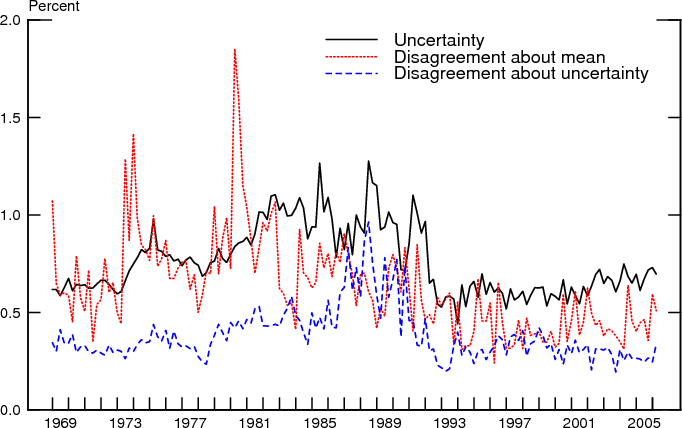Figure 18: This figure plots seasonally adjusted uncertainty, disagreement about the mean, and disagreement about uncertainty fitting the Gamma distribution to the Midpoint alternative from 1968Q4 to 2006Q1. This figure is extremely similar to Figure 13, indicating that the seasonal adjustment does not cause any major change in the series.