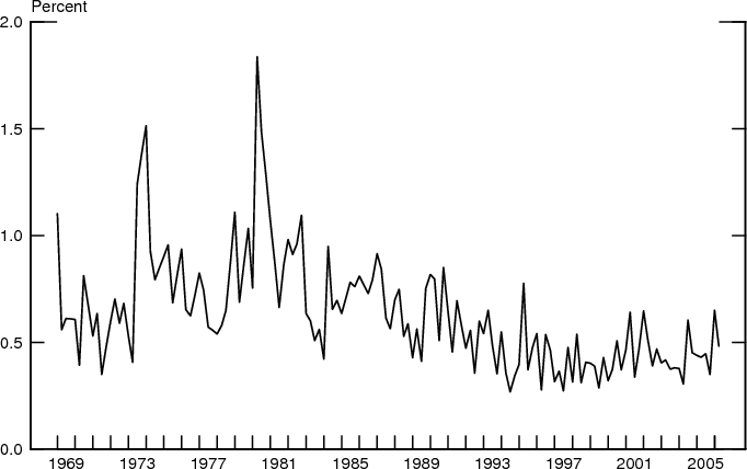 Figure 9: Figure 9 displays the disagreement about the inflation outlook as a line graph from 1968Q4 to 2006Q1. Time is plotted on the x-axis and percent (ranging from 0 to 2) is plotted on the y-axis. The time series of disagreement about inflation displayed two spikes, one around 1974 at about 1.5% and one in 1980 at about 1.8%. For most of the sample, disagreement fluctuated around 0.5%.