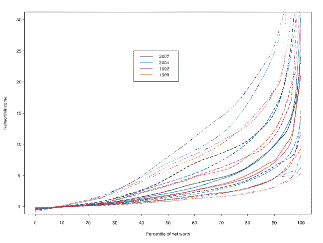This figure shows the 10th, 25th, median, 75th and 90th percentile contours of the distribution of the ratio of net worth to annual before-tax income, conditional on net worth.  The horizontal axis is percentiles of the distribution of net worth and the vertical axis is the ratio of net worth to annual before-tax income.  The contours are given for the 1989, 1992, 2004 and 2007 surveys.  The key findings are described in the text. Link to text provided below figure.
