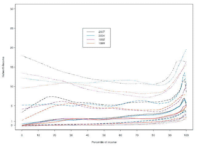 This figure shows the 10th, 25th, median, 75th and 90th percentile contours of the distribution of the ratio of net worth to annual before-tax income, conditional on annual before-tax income.  The horizontal axis is percentiles of the distribution of annual before-tax income and the vertical axis is the ratio of net worth to annual before-tax income.  The contours are given for the 1989, 1992, 2004 and 2007 surveys.  The key findings are described in the text. Link to text provided below figure.