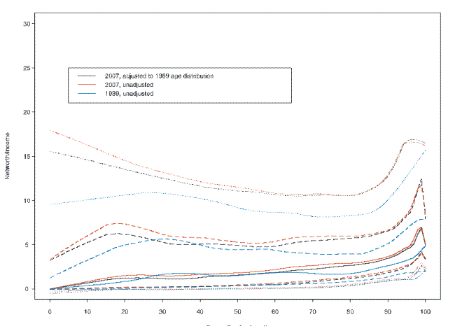 This figure shows the 10th, 25th, median, 75th and 90th percentile contours of the distribution of the ratio of net worth to annual before-tax income, conditional on annual before-tax income.  The figure shows results for 1989, for 2007, and for 2007 where the survey weights are adjusted as described in the text to yield the same age distribution as in 1989.  The horizontal axis is percentiles of the distribution of annual before-tax income and the vertical axis is the ratio of net worth to annual before-tax income.  The key findings are described in the text. Link to text provided below figure.