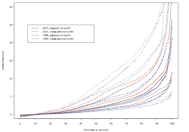This figure shows the 10th, 25th, median, 75th and 90th percentile contours of the distribution of the ratio of net worth minus the value of account-type tax-deferred retirement accounts, to annual before-tax income, conditional on net worth for 1989 and 2007.  For comparison, it also shows the ratios using unaltered net worth.  The horizontal axis is percentiles of the distribution of net worth and the vertical axis is the ratio of net worth to income.  The key findings are described in the text. Link to text provided below figure.