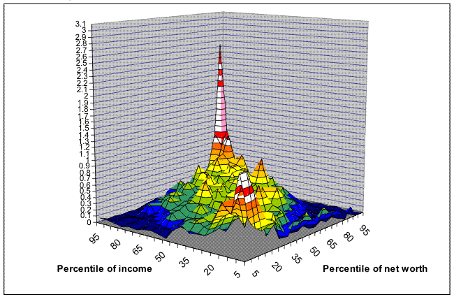 This figure shows a copula distribution of net worth and income from the 1989 SCF.  A copula distribution is a type of joint distribution where the margins are a uniform distribution.  The two margins here are net worth and income rescaled as percentile distributions and the vertical axis is the density of the joint distribution.  The key findings are described in the text. Link to text provided below figure.