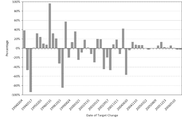 Figure 2: Unanticipated Share of Federal Funds Target Changes. Refer to link below for data.