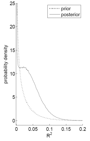 Figure 3, Panel B: Posterior distribution of the $R^2$: Dividend-price ratio and annual returns. Panel A plots the probability that the $R^2$ will be greater than $k$ for values of $k$ upto 0.2. The dotted line represents the prior, which drops immediately from 1 to 0.5 at $k=0$ and decays exponentially thereon, reaching a value close to zero at $k=0.1$. The continuous line represents the posterior, which drops immediately to about 0.8 at $k=0$ and decays almost linearly to 0.1 at $k=0.07$, following which it asymptotes to 0 as $k$ approaches 0.15. Panel B plots the corresponding probability density. The dashed line represents the prior, which decays exponentially starting from values above 25 to be approximately zero at $R^2$ equal to 0.15. The continuous line represents the posterior, which decays immediately at 0 to about 12, followed by a mostly flat area as $R^2$ increases to about 0.03; the line subsequently declines linearly to about 2 at $R^2$ = 0.1 and then asymptotes to zero as $R^2$ reaches 0.2.