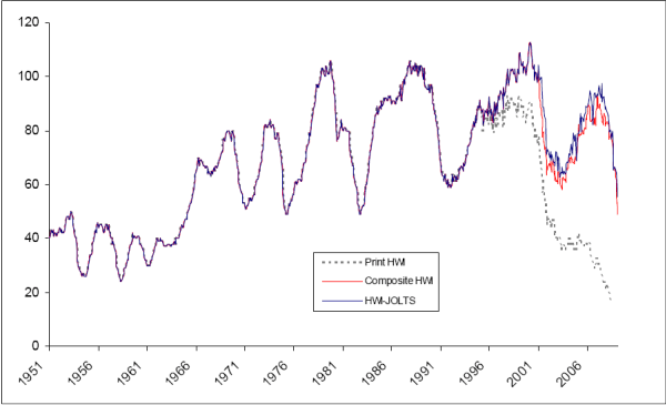 Figure 1 displays different indexes of vacancy posting, 1951M01-2009M02. The print HWI line corresponds to the Help-Wanted advertising Index constructed by the Conference Board and measures the number of help-wanted advertisements in 51 major newspapers. The Composite HWI index combines information on "print" and "online" advertising. The HWI-JOLTS index combines the Composite HWI index until 2000 with the JOLTS job openings series thereafter. All indexes behave very similarly.